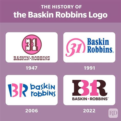 Baskin Robbins Logo: Meaning, History & Hidden Detail | Trusted Since 1922