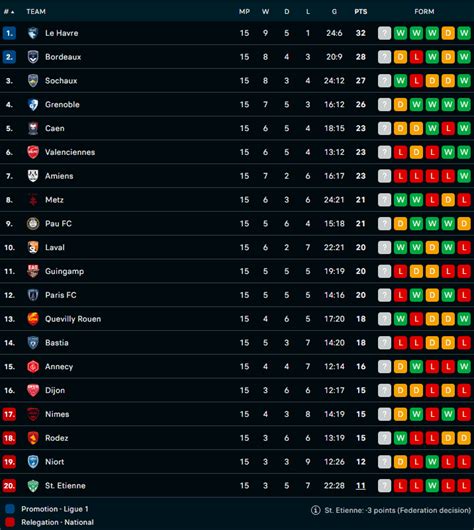 Ligue 2 table going into the world cup break. Le Havre & Bordeaux ...