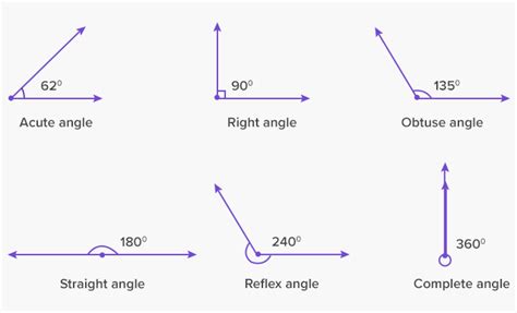 Types of Angles: Acute, Right, Obtuse, Straight