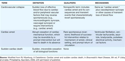 Cardiovascular Collapse, Cardiac Arrest, and Sudden Cardiac Death ...