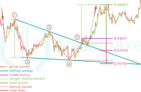 How To Trade Falling Wedge Chart Pattern | TradingAxe