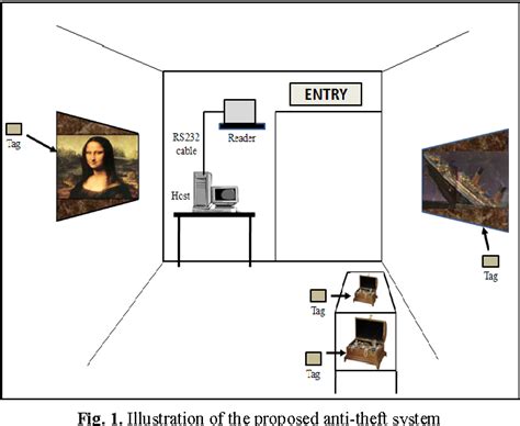 Figure 1 from Design and implementation of RFID-based anti-theft system ...