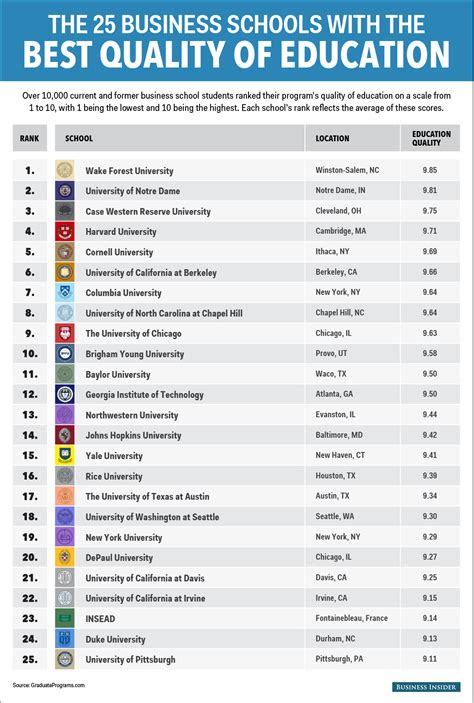 Best Business Schools: Best Business Schools Business Insider