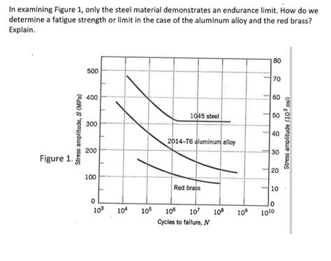 Solved: In Examining Figure 1, Only The Steel Material Dem... | Chegg.com