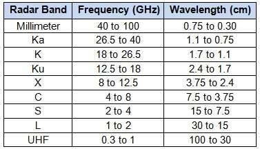 Radar Basics: Range, Pulse, Frequency, and More - EE Times