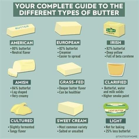 Different types of butter : r/coolguides