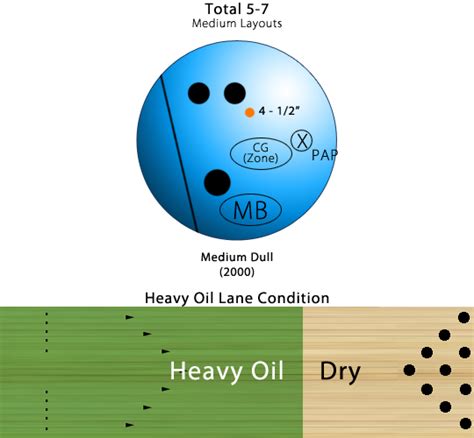 900 Global Bowling Ball Drilling Layouts