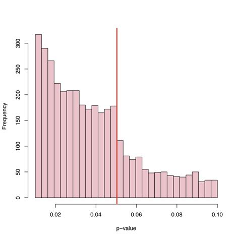 statistical significance - What causes the discontinuity in the ...