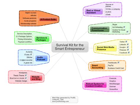 Survival Kit for the Smart Entrepreneur | Mind map template, Mind map ...