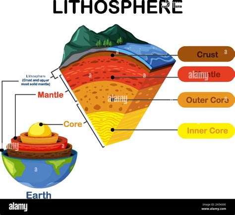 Diagram showing layers of the Earth lithosphere illustration Stock ...