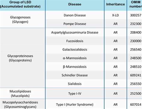 Classification of lysosomal storage disorders | Download Scientific Diagram