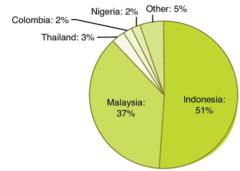 Crude palm oil production by country. | Download Scientific Diagram