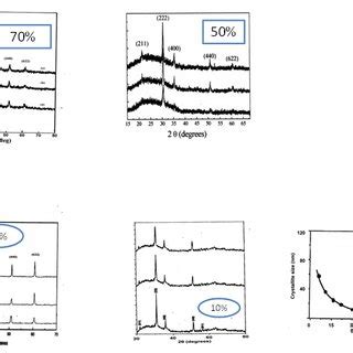 Sensitivity of ITO films with different tin concentration formed at ...