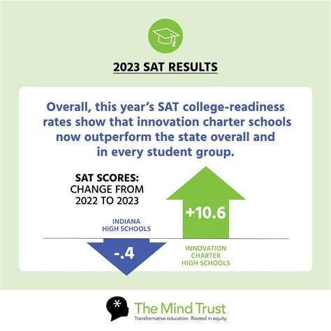 2023 SAT Results: Back for a second year, how are students at different ...