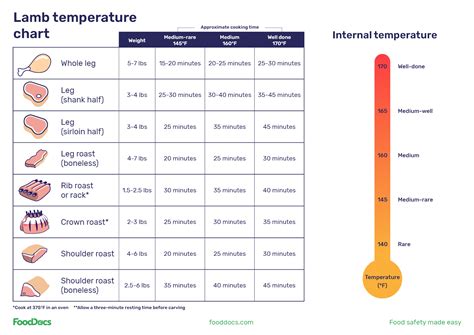 Lamb Temperature Chart | Download Free Template