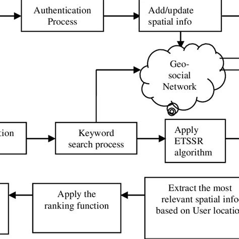 Workflow diagram of Architecture Diagram of Proposed System | Download ...