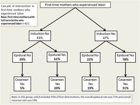 Does a “cascade of intervention” lead to cesarean section?