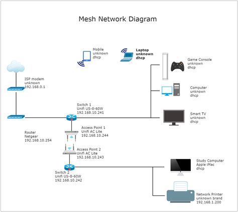 Mesh Network Diagram | Mesh networking, Networking, Diagram architecture