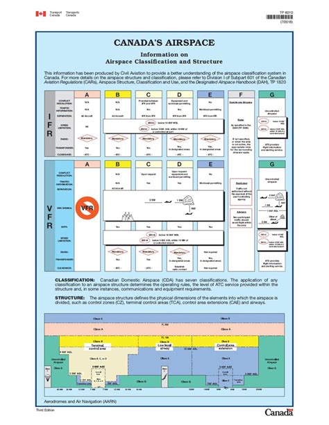 General aviation safety poster gallery - Transport Canada