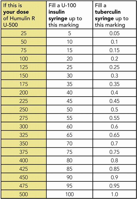 Printable Humalog Sliding Scale Insulin Chart Dosage