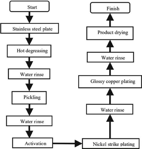 Zinc Plating Process Flow Chart | sexiezpix Web Porn