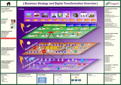 Enterprise Architectures Channel on Dragon1