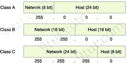 CCNA Training » Subnetting Tutorial – Subnetting Made Easy