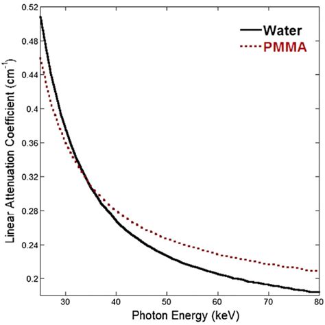 The linear attenuation coefficient values for water and PMMA ...