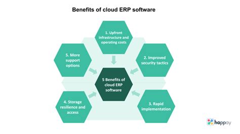 What is Cloud ERP Software: Features, Types & Benefits - Happay