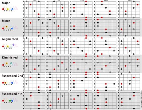 Triad arpeggios chart | Guitar chords, Ultimate guitar chords, Guitar ...