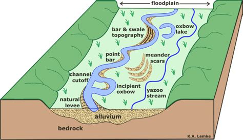 river formation diagram - Google Search Geography Lessons, World ...