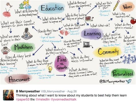 Concept Maps for teaching and learning | Scarfe Digital Sandbox