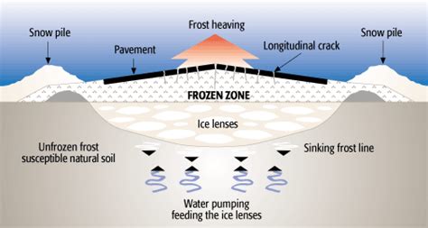 The Munson, Inc. Blog: Potholes and Frost Heave in Milwaukee