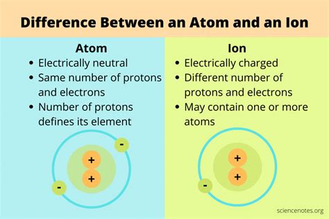 What Is the Difference Between an Atom and an Ion?