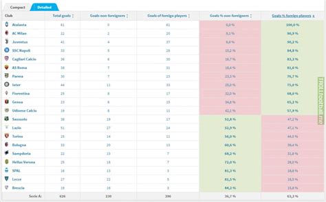 Atalanta have 100% of their goals scored by foreign players | Troll ...