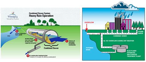 Design of Sewer System - Civil Engineers PK