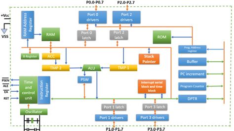 8051 Microcontroller Internal ARCHITECTURE And Block Diagram With ...