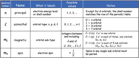 Quantum Numbers - Eureka Sparks