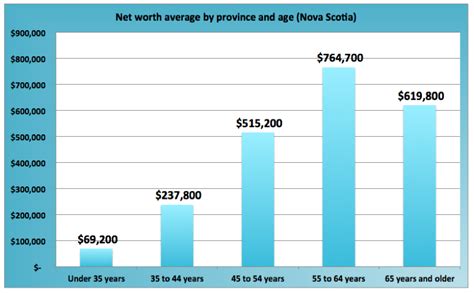 What is the average net worth of a Canadian (By age and province ...