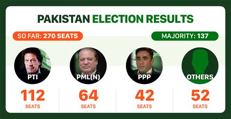 Pakistan Election 2024 Results Party Position - Adey Robinia