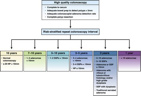 Recommendations for Follow-Up After Colonoscopy and Polypectomy: A ...