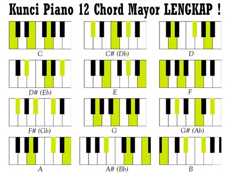 Belajar Kunci Piano Keyboard 12 Chord Mayor C C# D D# E F F# G G# A A# ...