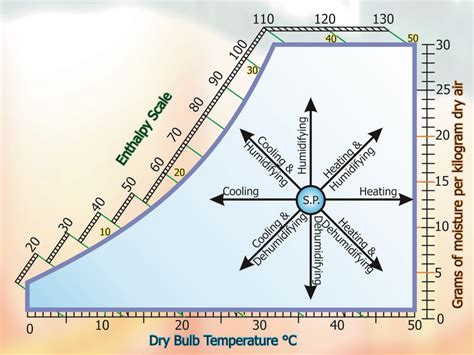 Psychrometric Processes - HVAC - HVAC/R & Solar