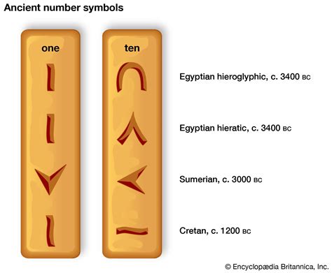 Positional numeral system | mathematics | Britannica