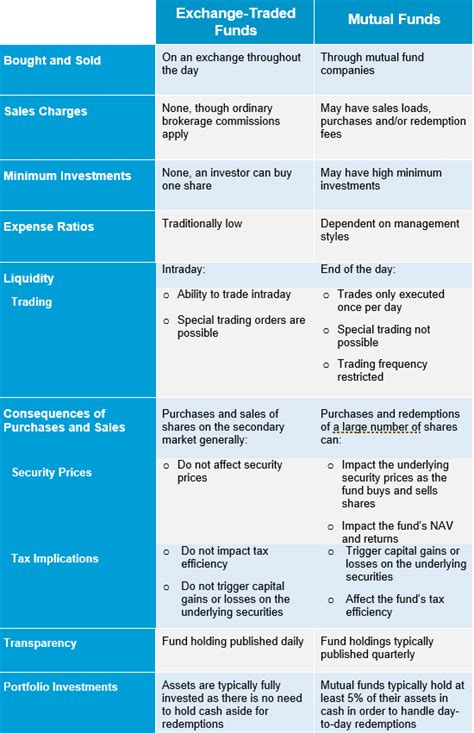 Key Considerations: Comparing Mutual Funds and ETFs | Ultimus