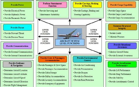 Example functional breakdown of typical commercial transport aircraft ...