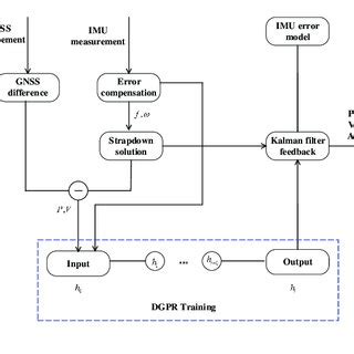 Dead Reckoning Algorithm Flow Chart | Download Scientific Diagram