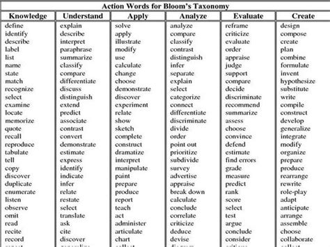 TeachThought on Twitter | Higher order thinking questions, Higher order ...