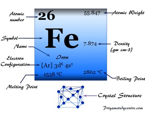 Iron Element, History, Properties, Facts, Uses, Function