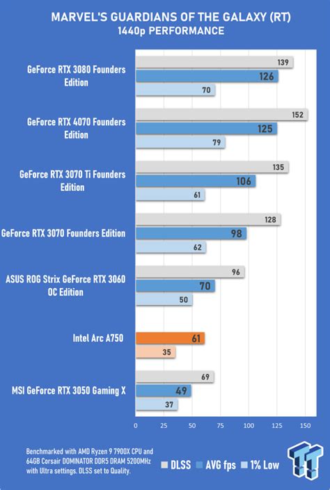 Intel Arc A750 Graphics Review